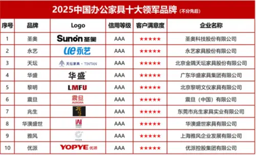2025中國(guó)辦公家具十大領(lǐng)軍品牌深度解讀，洞察行業(yè)變革新趨勢(shì)