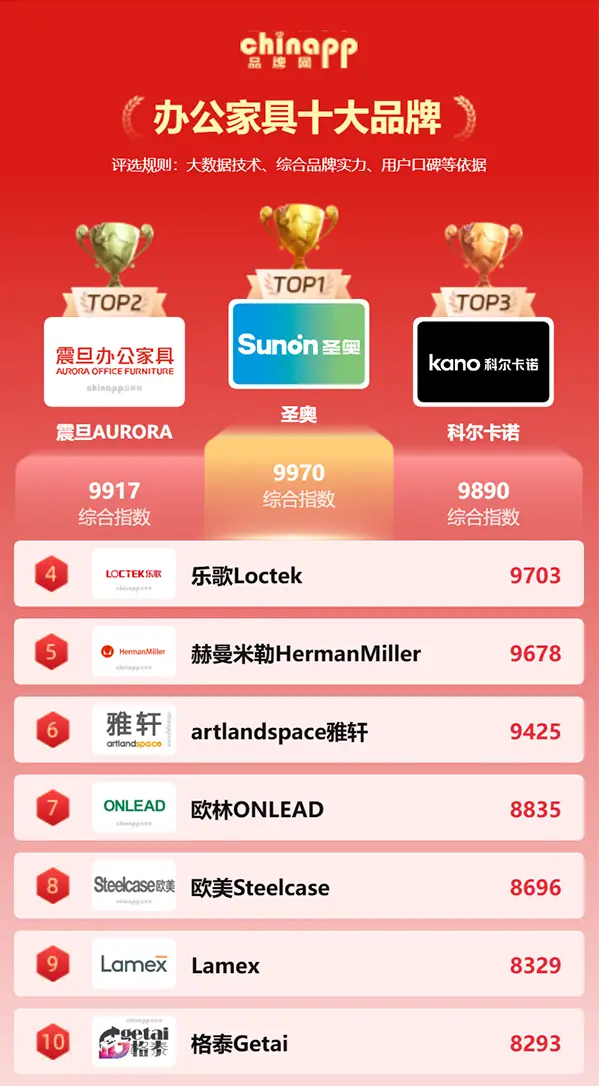 最新辦公家具十大品牌權(quán)威出爐！辦公家具怎么選？